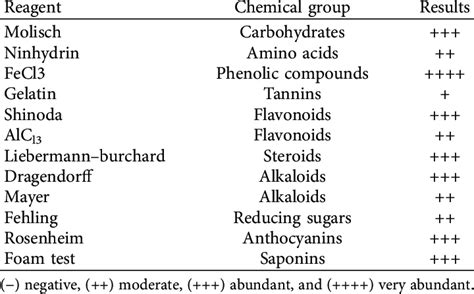 Phytochemical Screening Of The Hydroalcoholic Extract Of Senna