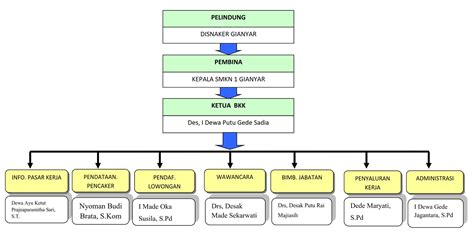 Contoh Struktur Organisasi Bkk Smk 1 Cibarusah IMAGESEE