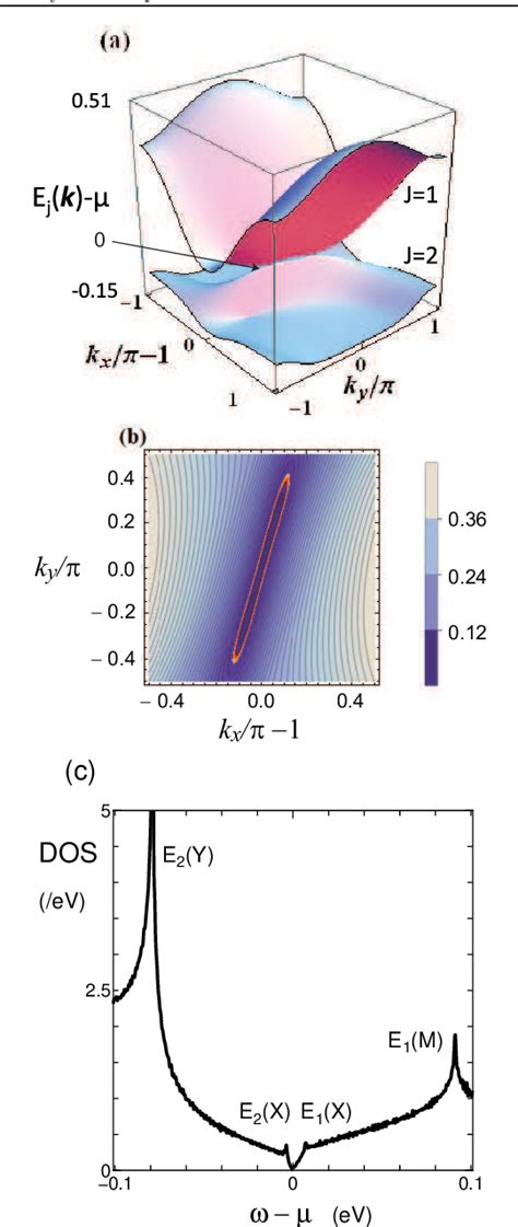 Figure 1 From Conductivity Of Two Dimensional Dirac Electrons Close To