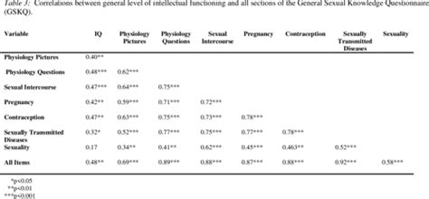 Pdf A Revised Sexual Knowledge Assessment Tool For People With Intellectual Disabilities Is