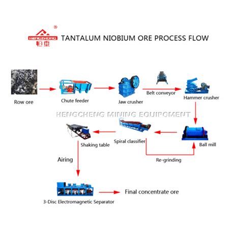 Tantalum Niobium Processing Plant Hengcheng Mining Equipment Co Ltd