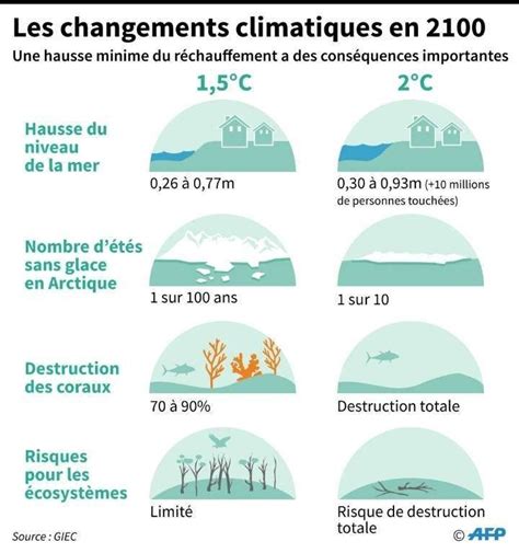 Cop Tous Les Indicateurs Du R Chauffement Climatique Sont Dans Le