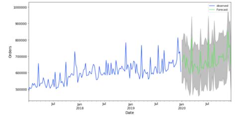 Time Series Forecasting Using Python Images