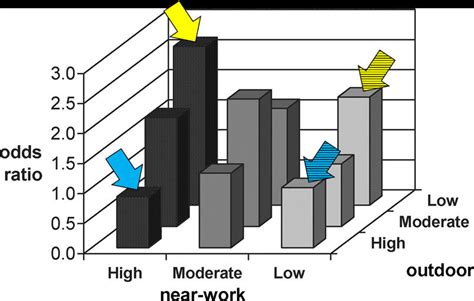 Multivariable Adjusted Odds Ratios Adjusted For Gender Ethnicity