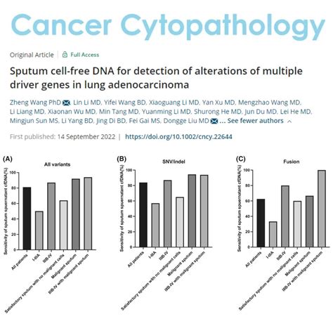 Cancer Cytopathology On Twitter Sputum Cfdna Could Be A Valuable