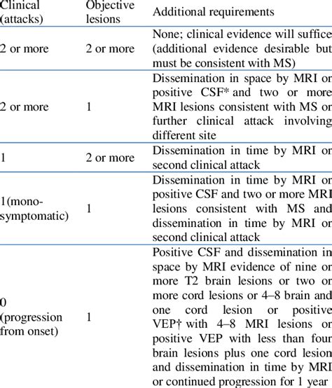 Mcdonald Criteria For The Diagnosis Of Multiple Sclerosis 7