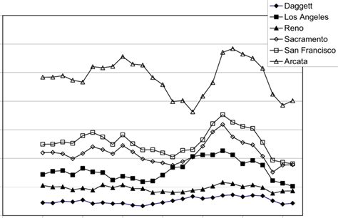 5 Year Moving Averages Of Rainfall For The Six Climate Region Cities Download Scientific Diagram