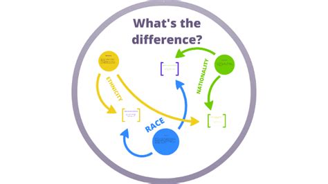 Race vs. Ethnicity vs. Nationality Presentation by Sheldon Ellis on Prezi