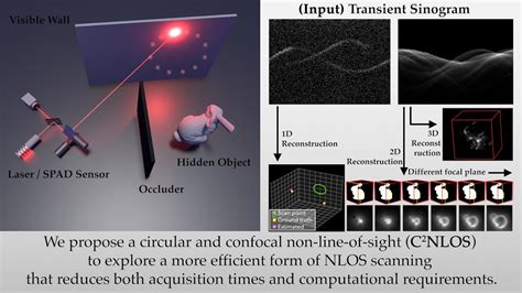 Eccv2020 Efficient Non Line Of Sight Imaging From Transient Sinograms