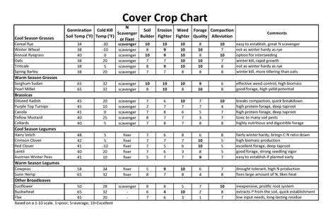 Cover Crop Planting Chart