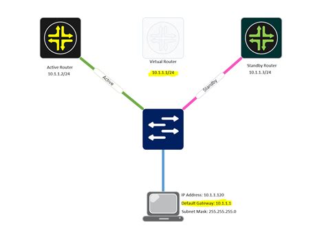 Understanding First Hop Redundancy Protocols Fhrp Expert Network