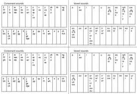 RWI Sound Charts - Table version | Teaching Resources