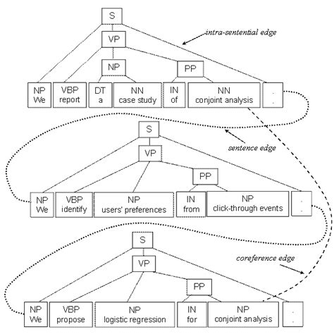 Text Graph - GM-RKB