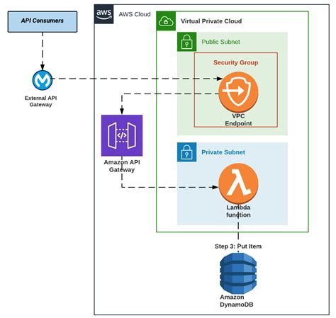 AWS S3 Access Via API Gateway IaC And More