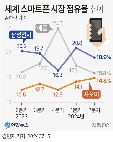 삼성전자 2분기 세계 스마트폰 시장 점유율 1위 연합뉴스