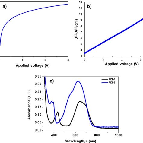 A Structure Of The PDIs And Spiro OMeTAD B Energy Levels Of The HTMs