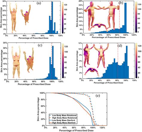 Computational Dose Visualization Comparison In Total Skin Electron