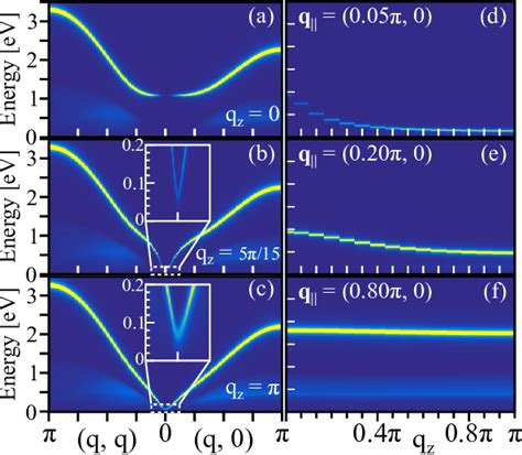 Plasmon dispersion as a function of in plane momentum along π π 0