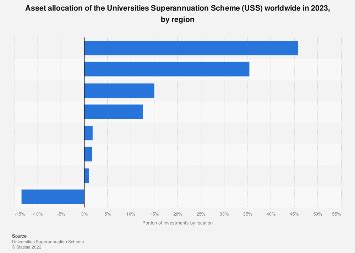 USS Global Asset Allocation 2024 By Region Statista