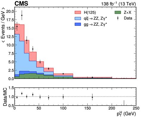 Measurements Of Inclusive And Differential Cross Sections For The Higgs