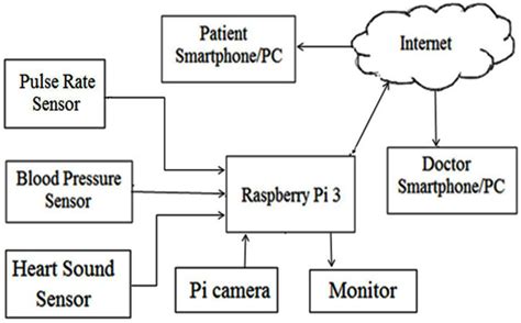 Block Diagram Fig. 2: Flow Diagram | Download Scientific Diagram