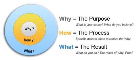 Start with Why (Simon Sinek - golden circle) Why (purpose), How (process), What (Result ...