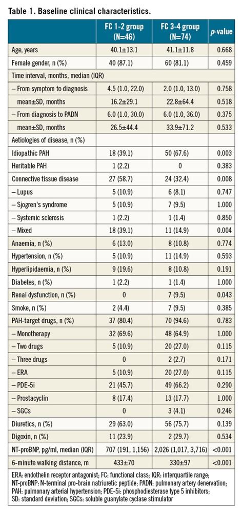 Long Term Mortality After Pulmonary Artery Denervation Stratified By Baseline Functional Class