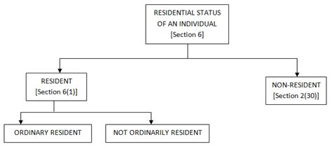 Residential Status Of An Individual Section