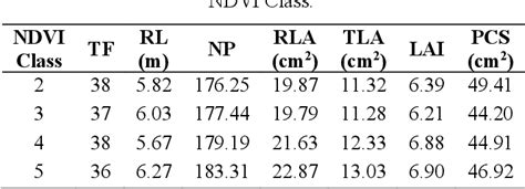 Table From The Reliability Of Normalised Difference Vegetation Index