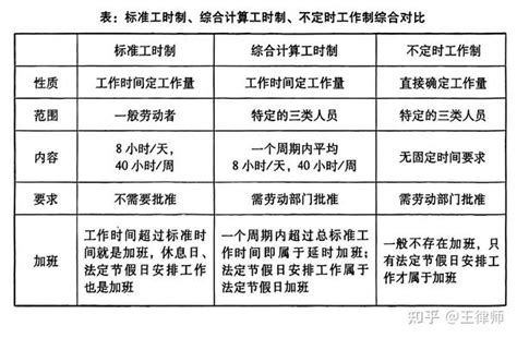 标准工时制（工作时间）、综合计算工时制、不定时工作制综合对比 知乎