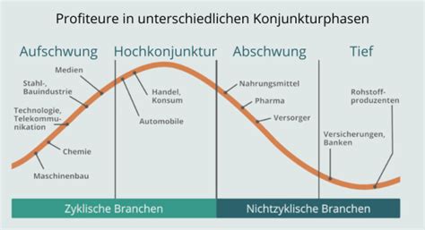 Konjunkturzyklus einfach erklärt Phasen Definition herMoney