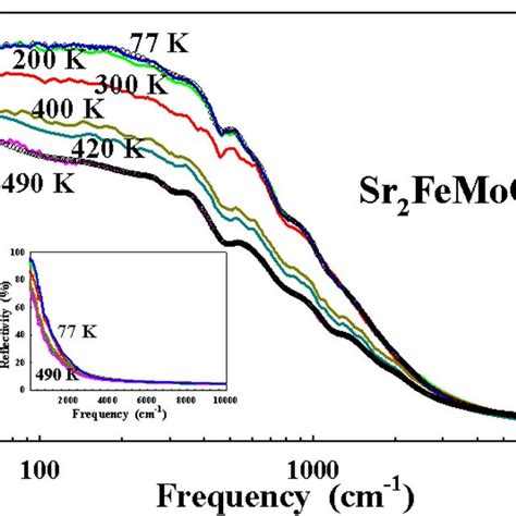 Color Online Temperature Dependent Reflectivity Spectra Of Sr 2 FeMoO 6