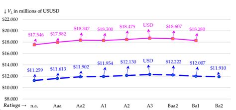 Firm Value Vl Values Are Plotted Along The Vertical Axis Against Download Scientific Diagram