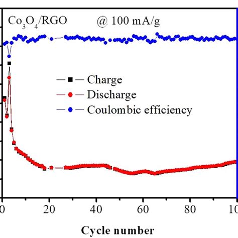 Cyclic Voltammetric Cv Galvanostatic Charge Discharge Curves Download Scientific Diagram