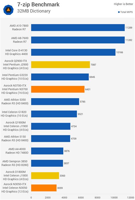 Intel Braswell Celeron N Pentium N Review Application