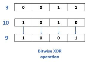 Everything You Need To Know About Bitwise Operators In Python Datavalley