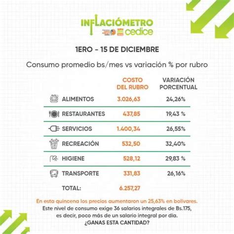 Inflaci Metro Ampliado Diciembre Cedice Ogp