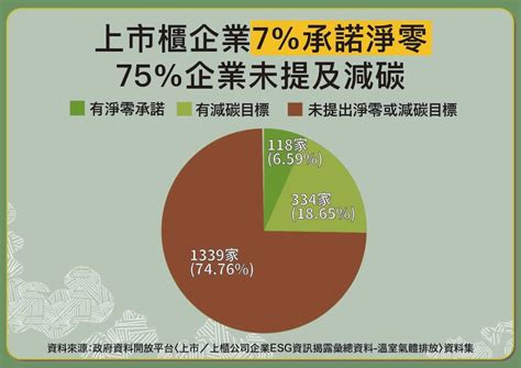 上市櫃企業減碳配合度低，台積電未承諾淨零！環團憂 2050 年「零碳排」難達標 上下游新聞市集 Line Today