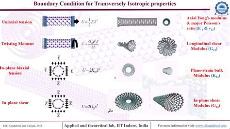 How to investigate Transversely Isotropic Elastic Properties of ...