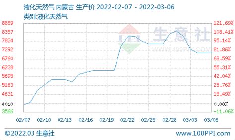 生意社：3月第一周聚合氯化铝市场行情小幅向上盐酸价格天然气