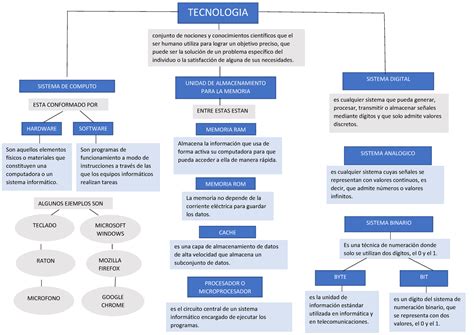 Mapa Conceptual Tecnologia Conjunto De Nociones Y Conocimientos