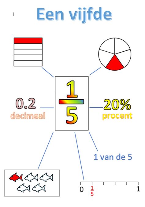 Breuken Een Vijfde Handig Voor De Beelddenkers Breuken Hoofdrekenen