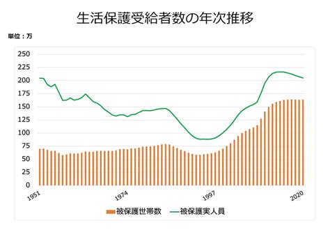 不正受給は029パーセント。誤解の多い生活保護制度の正しい知識を識者に聞いた 日本財団ジャーナル