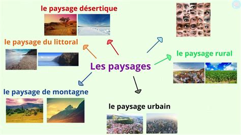 Les différents types de paysages CP CE1 CE2 Maître Lucas