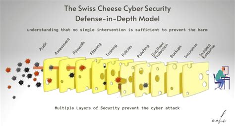 The Swiss Cheese Cyber Security Defense In Depth Model Mahesh Cg