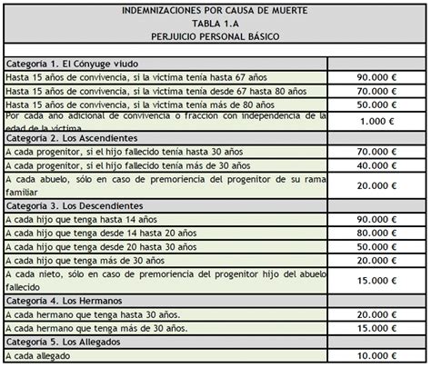 Indemnización Por Muerte En Accidente De Tráfico