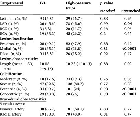 Lesion And Procedural Characteristics Download Scientific Diagram