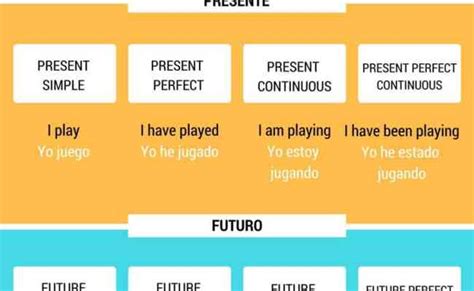 15 Recursos Para Practicar Los Tiempos Verbales En Ingles Viagrahsk