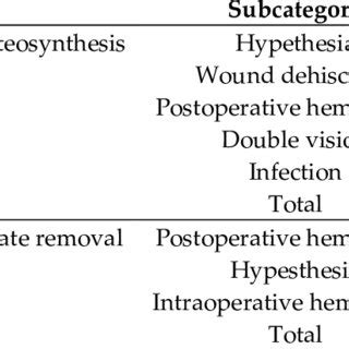 Complications after osteosynthesis. Complications not listed in this ...