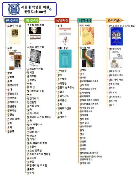 맵피아 서울대학교 권장도서100선